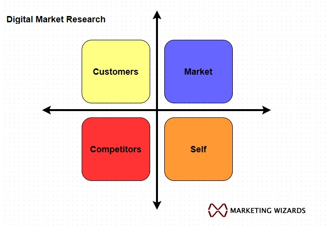 Digital-Market-research