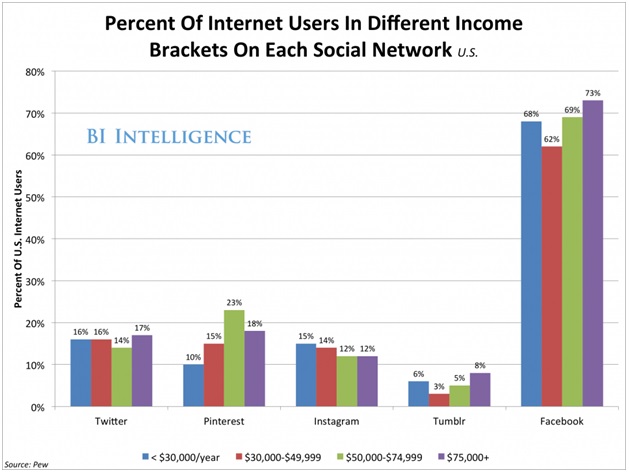 Social-media-usage-by-income
